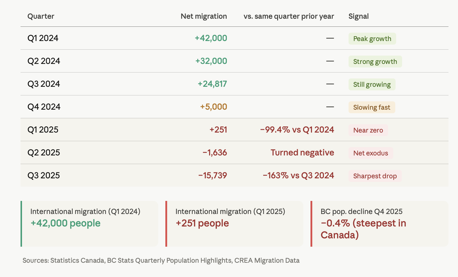 BC net migration by quarter 2024–2025 showing collapse from +42,000 in Q1 2024 to -15,739 in Q3 2025