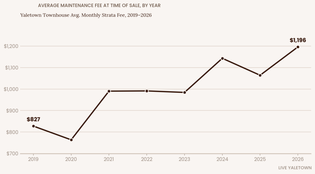 Line chart of Yaletown townhouse average monthly strata fee by year, 2019–2026, rising from $827 to $1,196