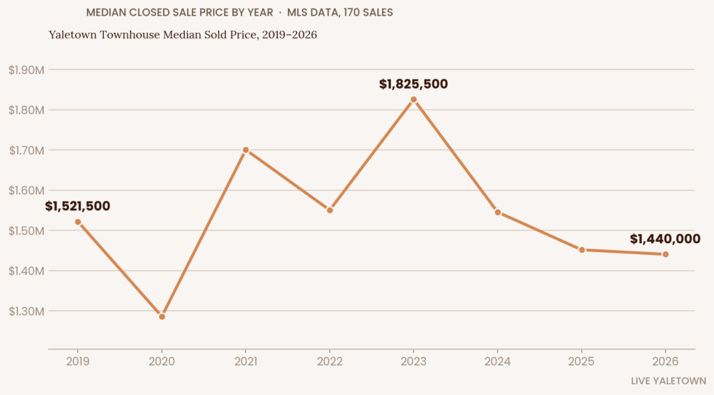 Line chart of Yaletown townhouse median sold price by year, 2019–2026, peaking at $1,825,500 in 2023 and falling to $1,440,000 in 2026