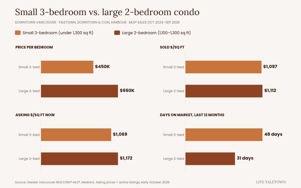 Chart comparing a small 3-bedroom vs 2-bedroom condo in Downtown Vancouver: $450K vs $660K per bedroom, $1,097 vs $1,112 sold per sq ft, $1,069 vs $1,172 asking per sq ft, 48 vs 31 days on market