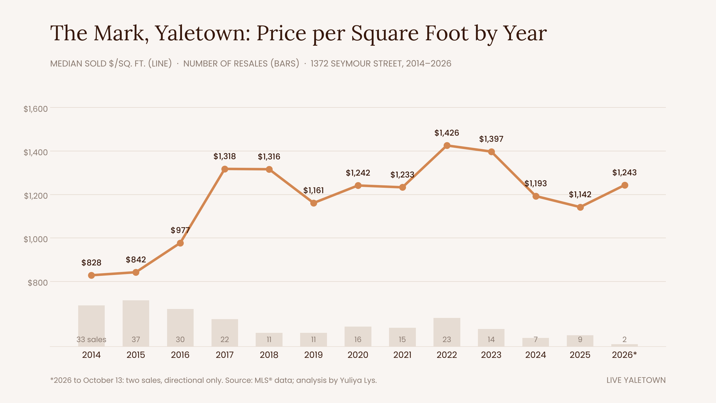 Chart of The Mark Yaletown median sold price per square foot and number of resales by year, 2014 to 2026